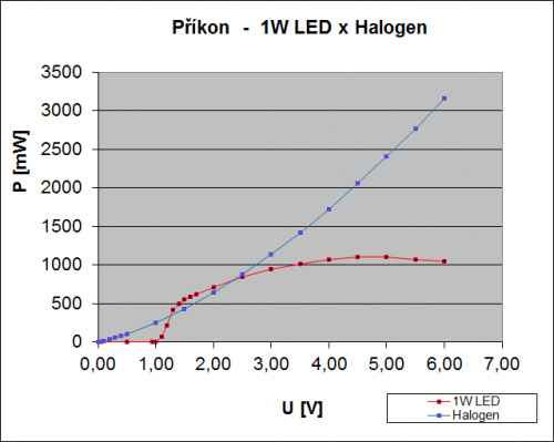 Porovnání příkonu 1W LED a halogen