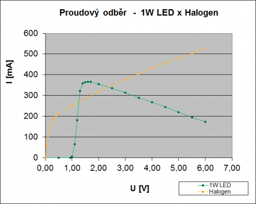 Porovnání proudového odběru 1W LED a halogenové žárovky